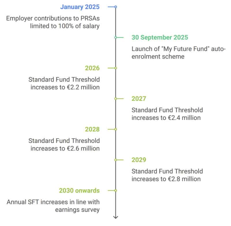 Budget 2025 Pension Changes in Ireland