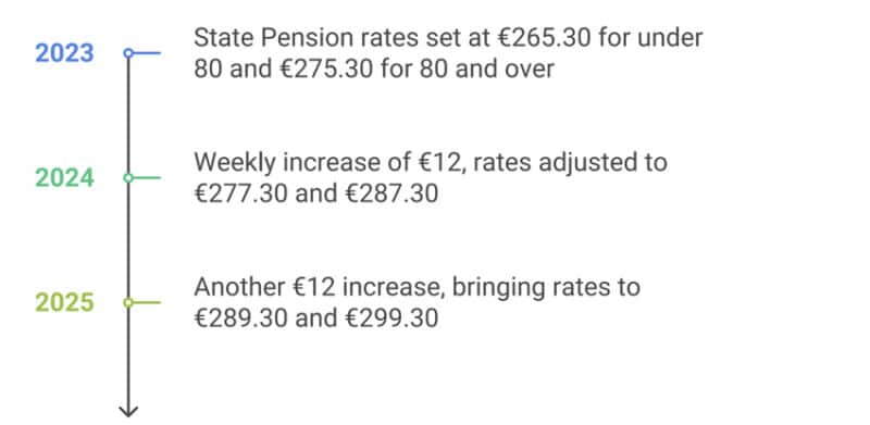 Pension Changes Ireland 2025