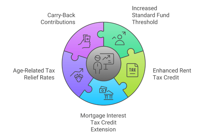 Irish Pension tax breaks